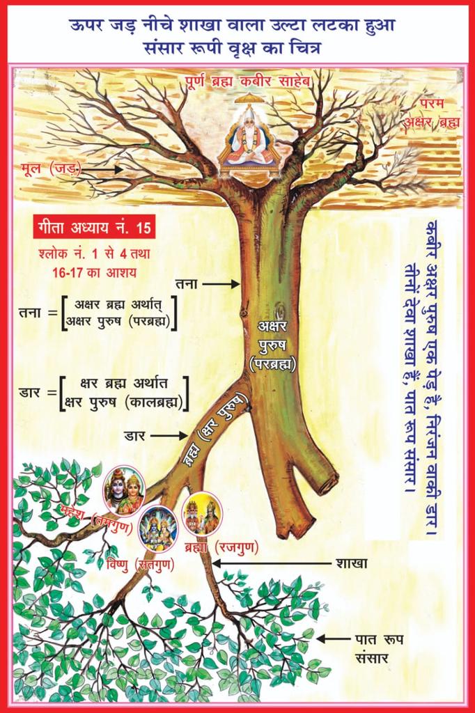 Bhagavad Gita Chapter 15 Section 1 Inverted Tree Diagram